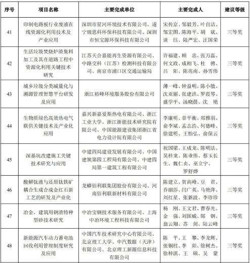 澳门永利皇宫官网入口科技荣获2020年中国循环经济协会科学技术奖三等奖
